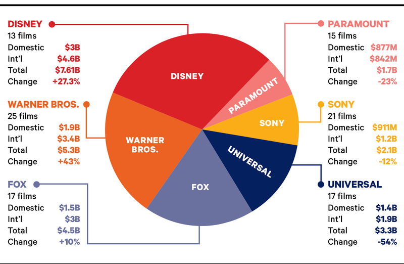 Infografía: The Hollywood Reporter